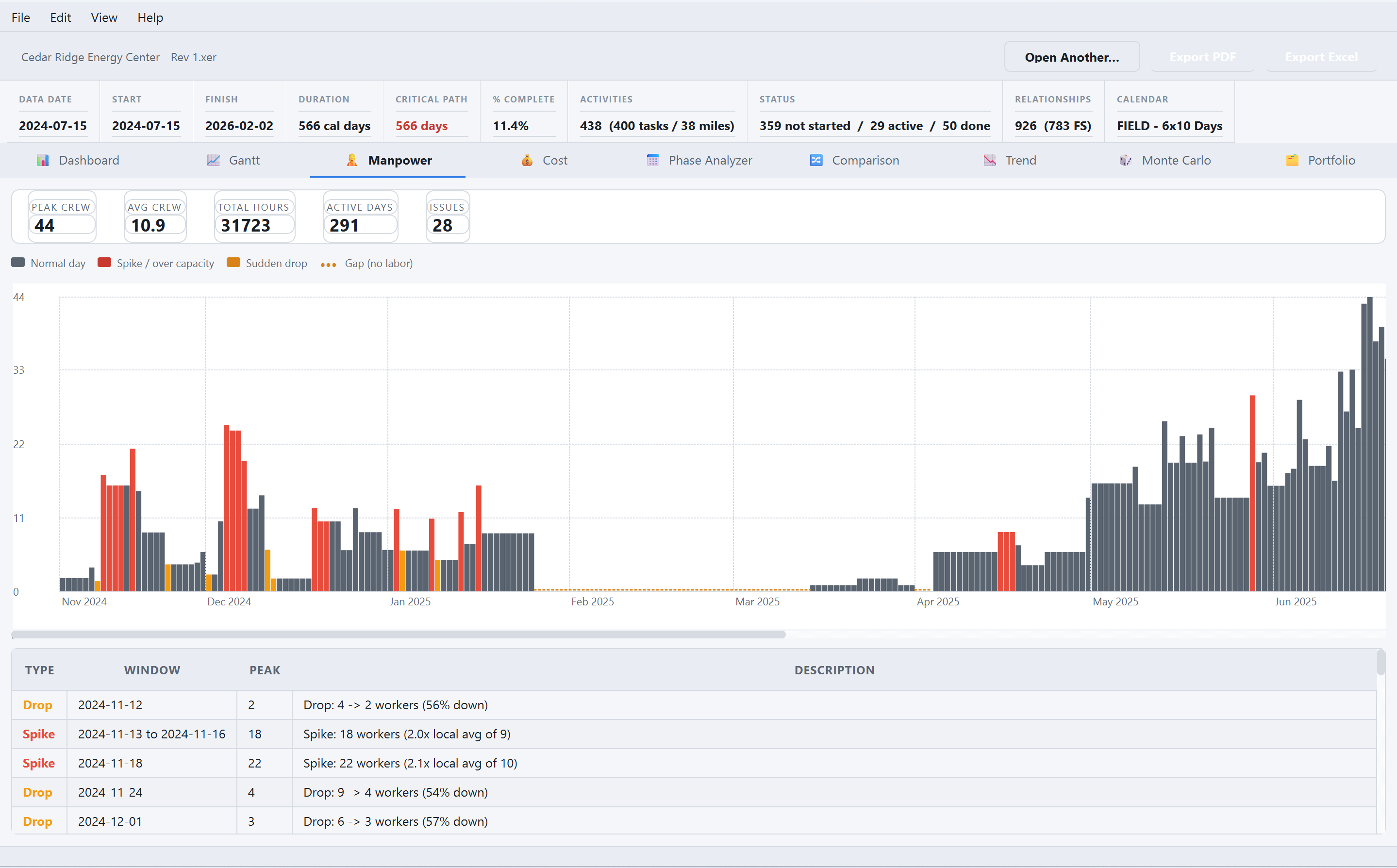 ArgusForge manpower histogram with spike, gap, and drop detection