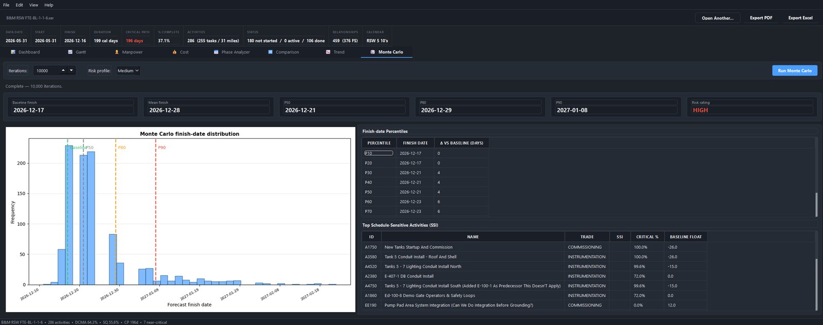 ArgusForge Monte Carlo tab showing finish-date distribution, P50/P80/P90 percentiles, and top schedule-sensitivity activities